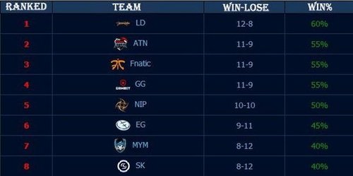 LPL冒泡赛是日首发：16：00 RNG vs EDG (BO5)，Junjia上了！